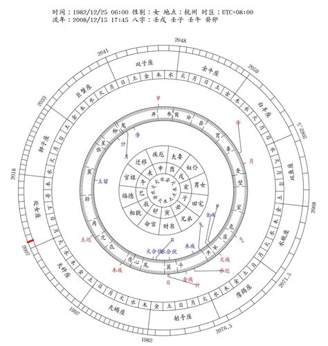 運勢分析|八字流年運勢算命，一生流年命盤分析。